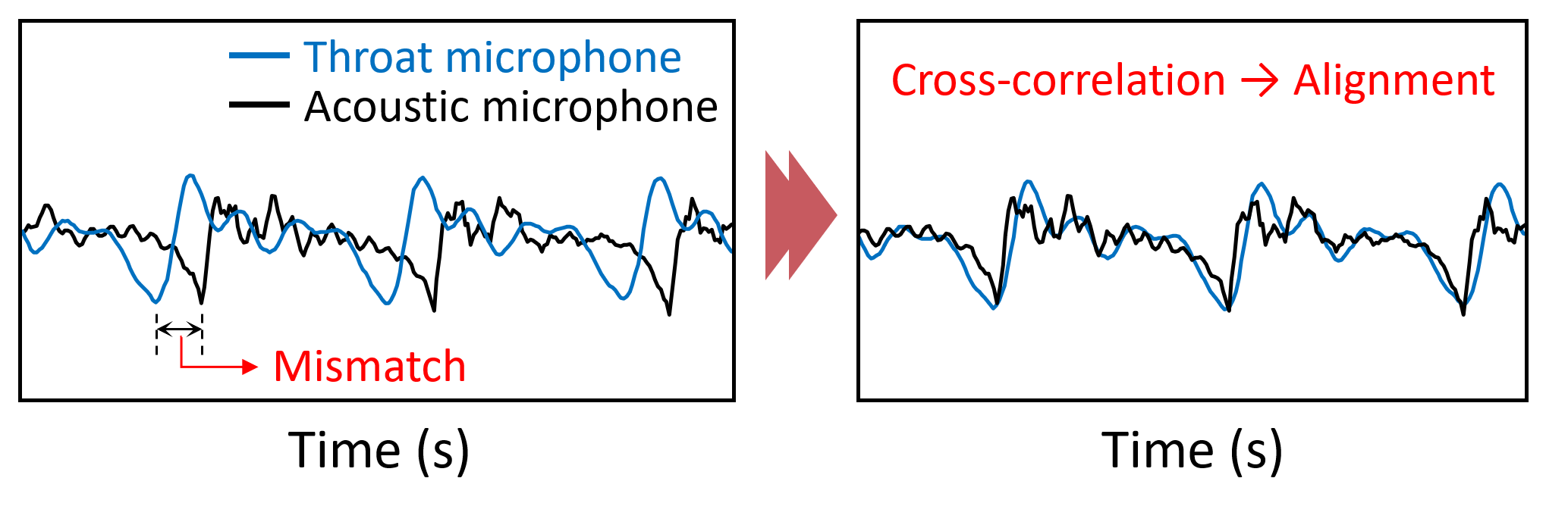 Timing alignment illustration showing cross-correlation